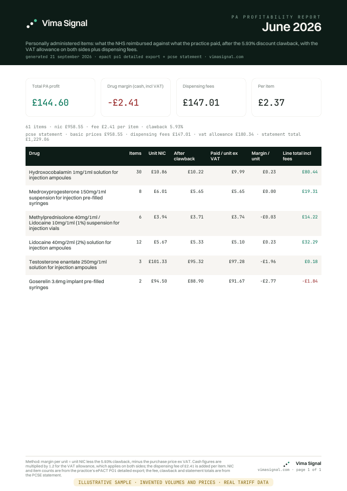 Sample PA profitability report
